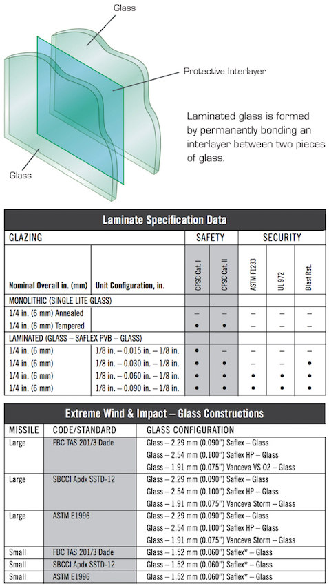 Saflex™ Laminated Glass - Reliance Home